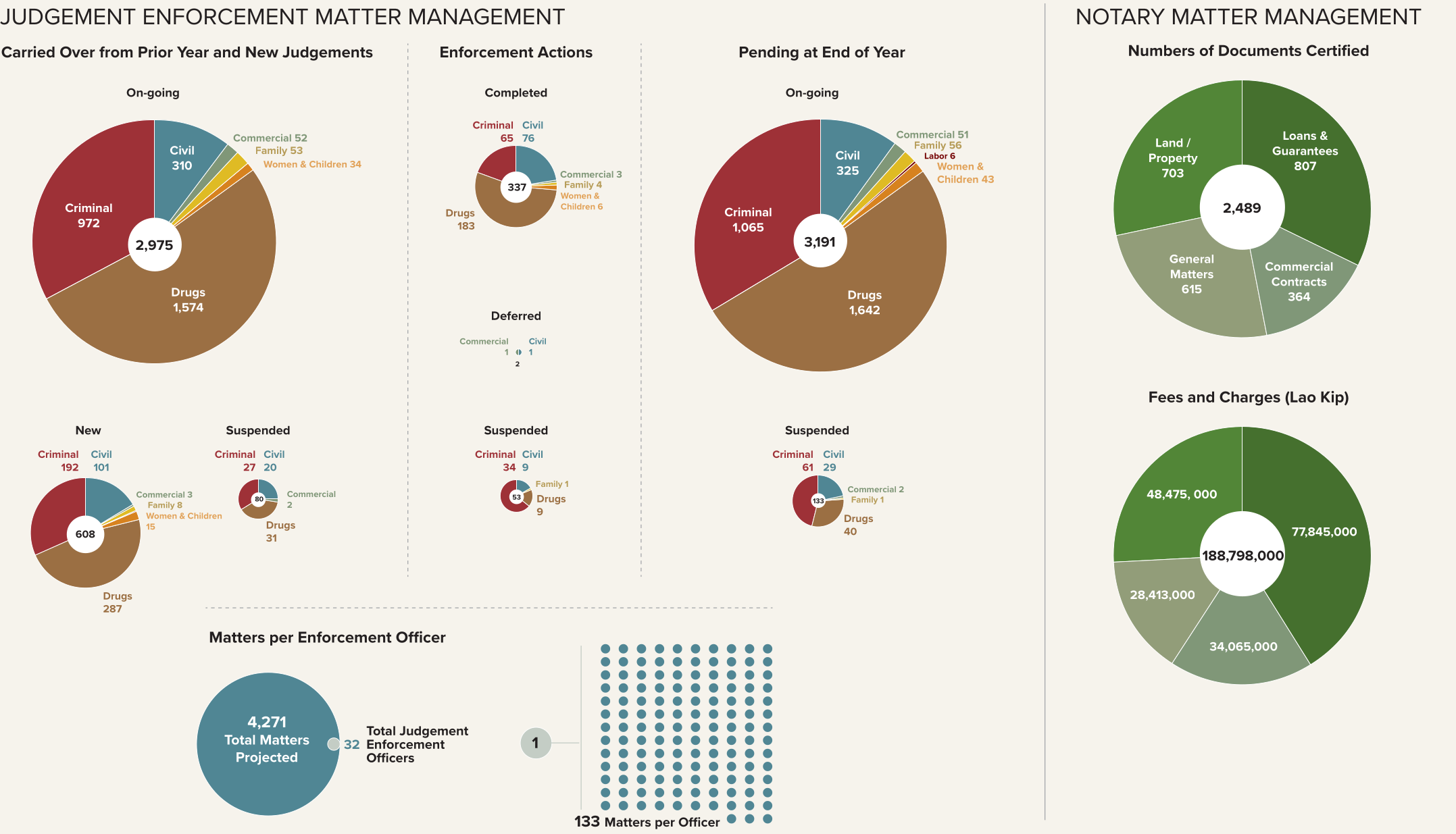 Khammouane judgement enforcement and notary matter management charts covering carried over and new judgements, enforcement actions, pending judgements, matters per enforcement officer, documents certified, and fees and charges.
