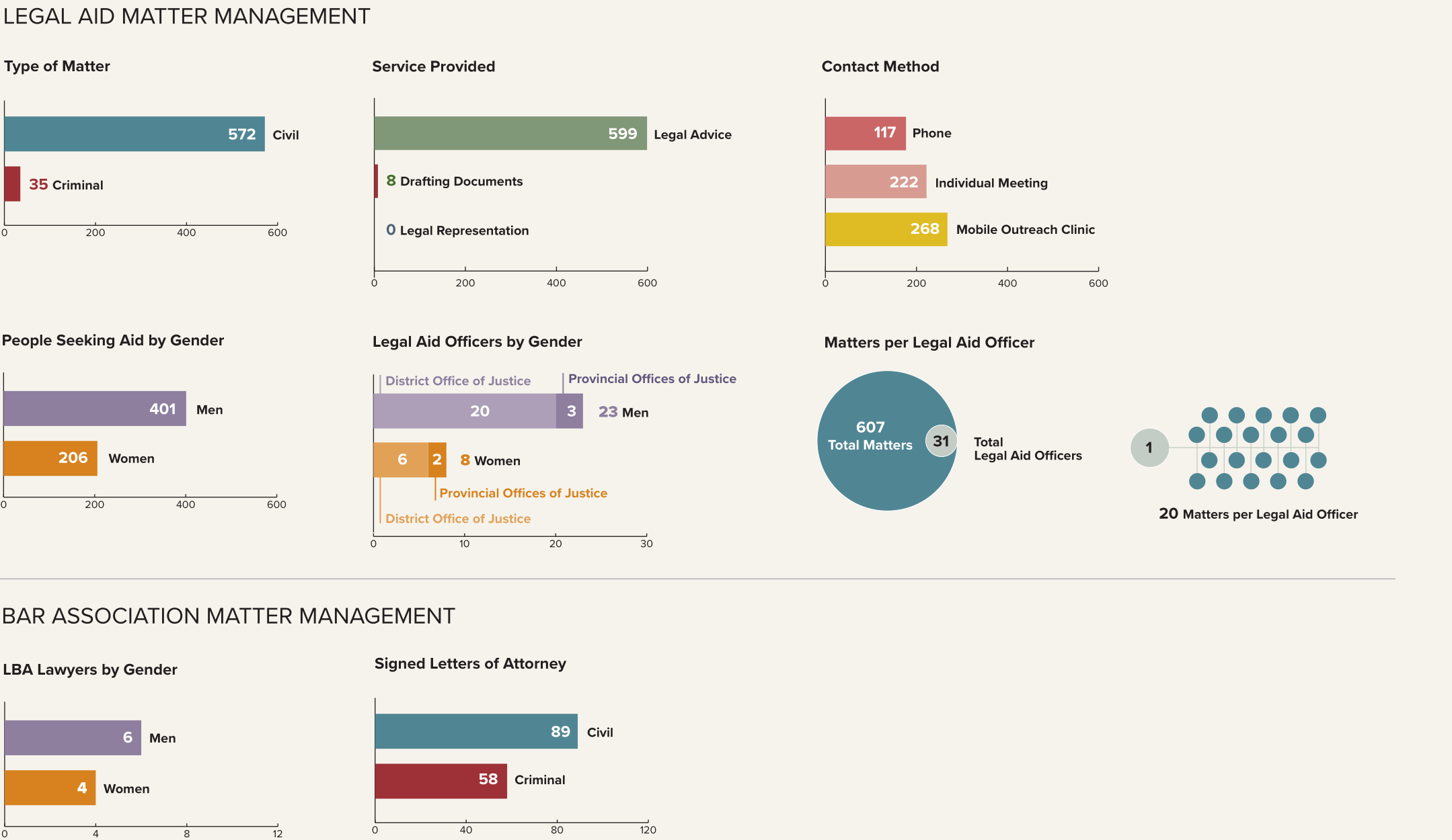 Khammouane legal aid matter management charts covering matter type, service provided, contact method, people seeking aid by gender, legal aid officers by gender, matters per legal aid officer, LBA lawyers by gender, and signed letters of attorney.
