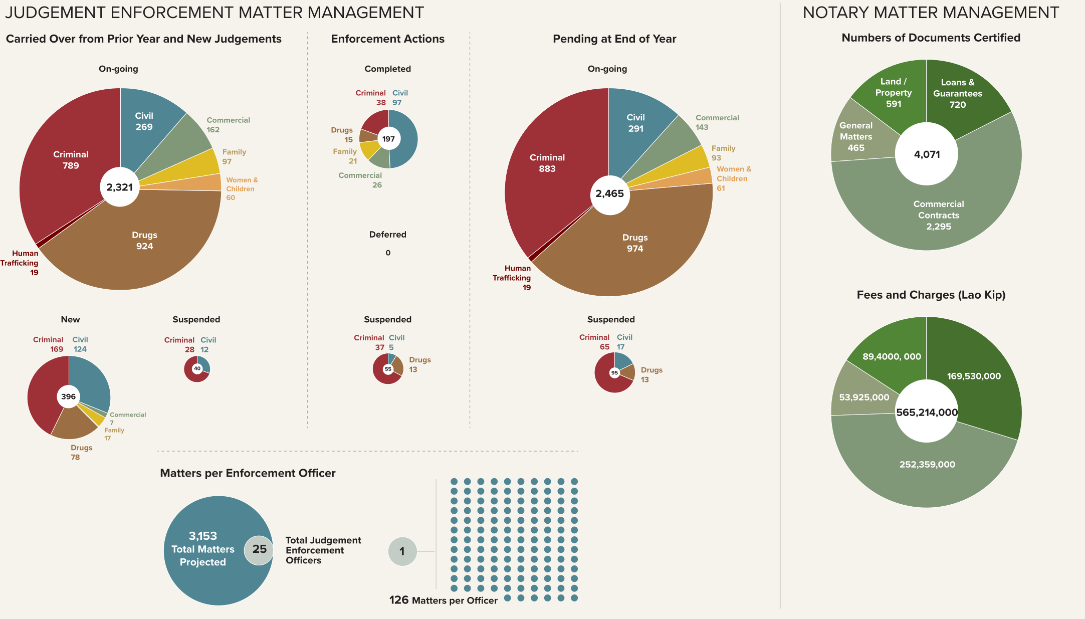 Luang Prabang judgement enforcement and notary matter management charts covering carried over and new judgements, enforcement actions, pending judgements, matters per enforcement officer, documents certified, and fees and charges.