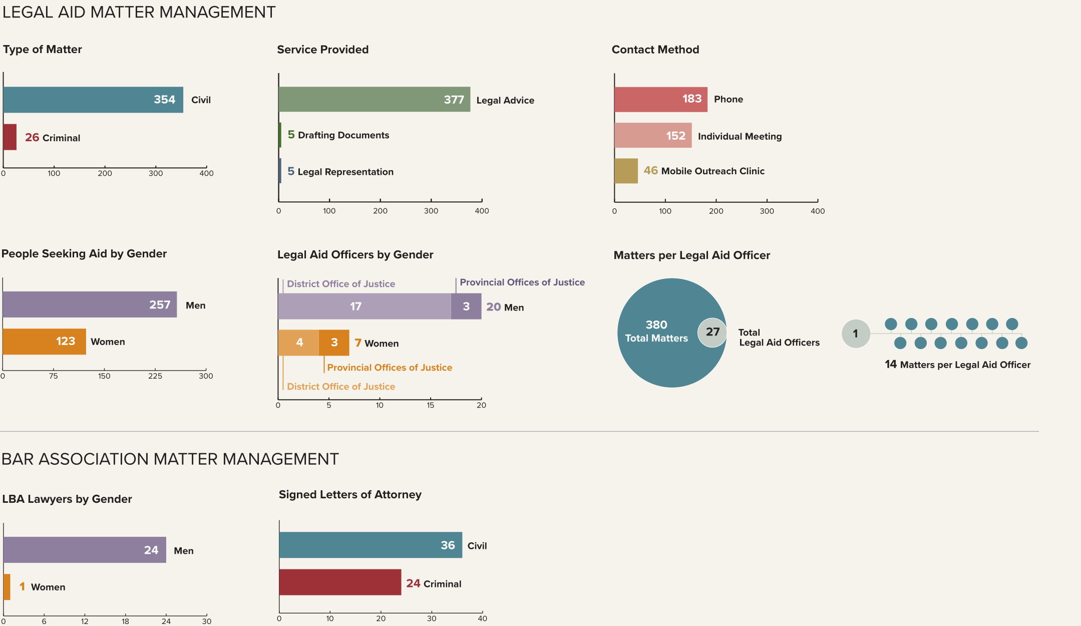 Luang Prabang legal aid matter management charts covering matter type, service provided, contact method, people seeking aid by gender, legal aid officers by gender, matters per legal aid officer, LBA lawyers by gender, and signed letters of attorney.
